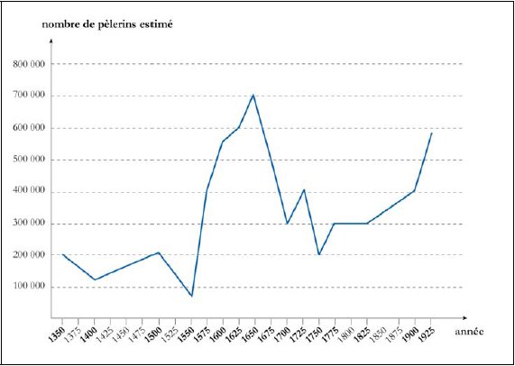 Estimation du nombre de pèlerins à Rome Estimation du nombre de pèlerins à Rome