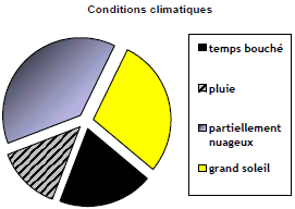 Statistiques climatiques Statistiques climatiques