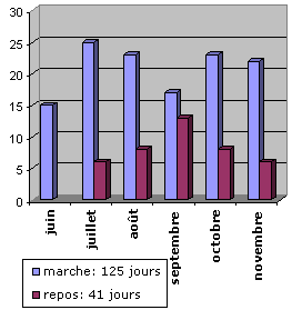 Statistiques des jours de marche Statistiques des jours de marche