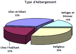 Statistiques des hébergements