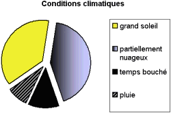Statistiques climatiques