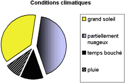 Statistiques climatiques Statistiques climatiques