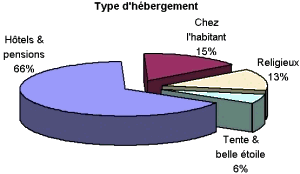 Statistiques des hébergements Statistiques des hébergements