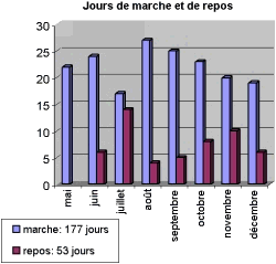 Statistiques des jours de marche Statistiques des jours de marche